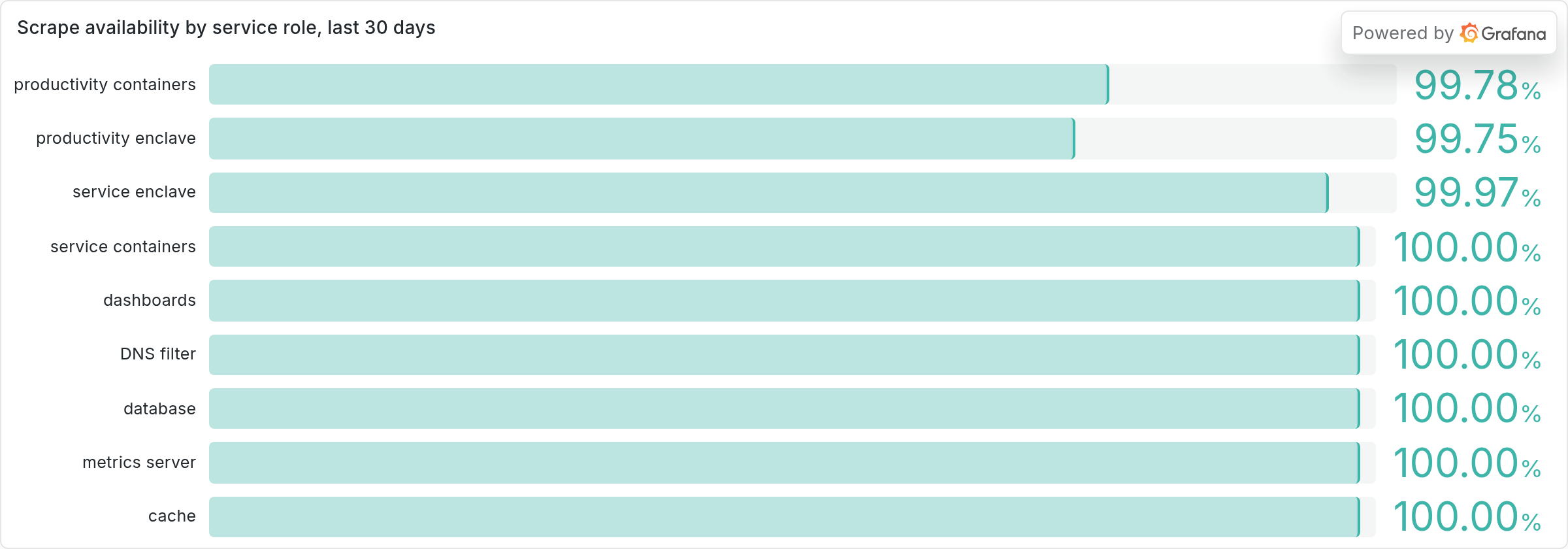 Bar gauge: share of successful metric scrapes per service role over 30 days, from 99.75% to 100%.