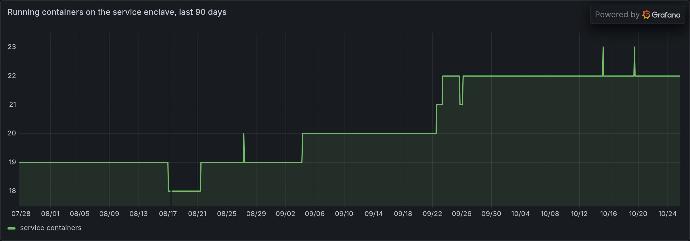 Step chart of running containers on the service enclave rising from 19 to 22 over 90 days.