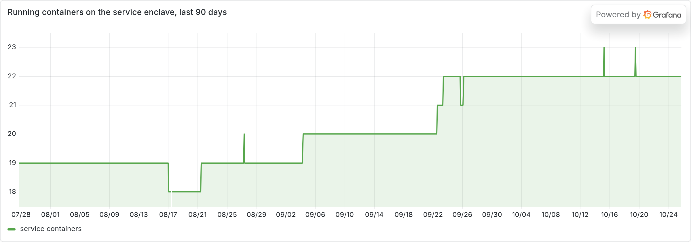 Step chart of running containers on the service enclave rising from 19 to 22 over 90 days.