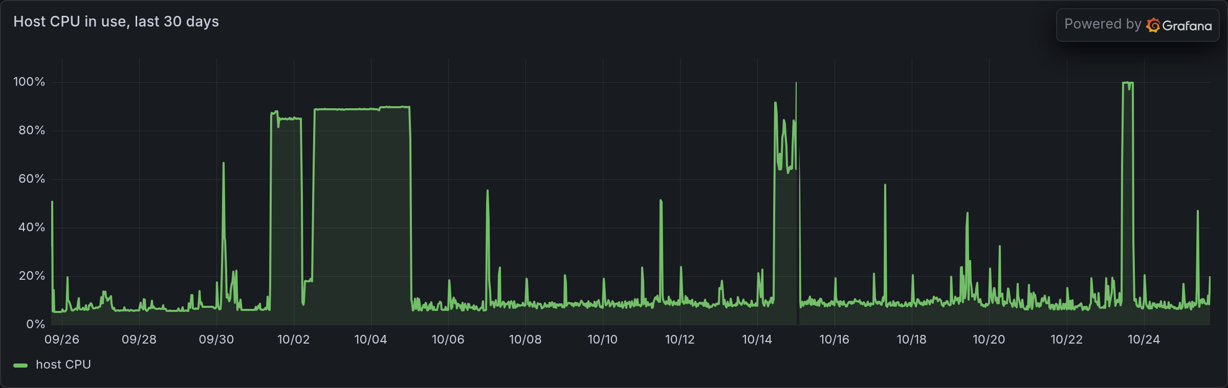 Host CPU over 30 days, mostly under 20% with a plateau near 90% from 1 to 5 October and a spike on 23 October.