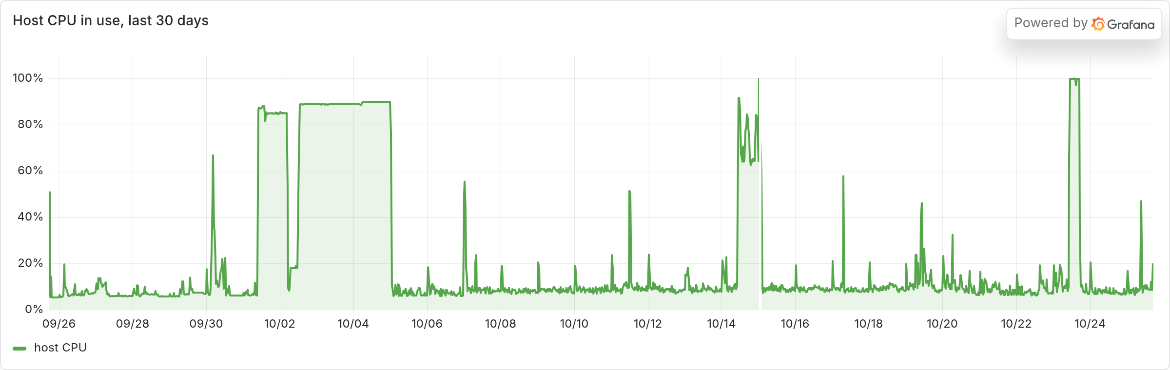 Host CPU over 30 days, mostly under 20% with a plateau near 90% from 1 to 5 October and a spike on 23 October.