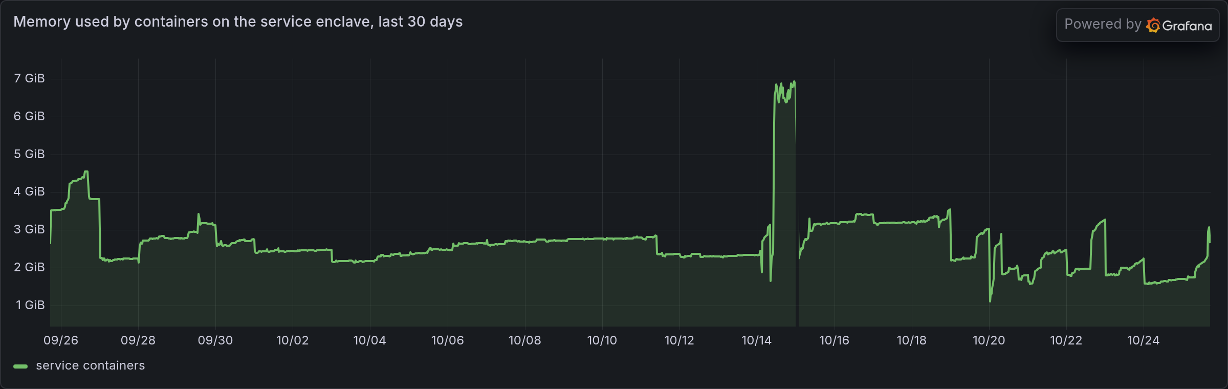 Memory used by containers on the service enclave over 30 days, around two gigabytes.