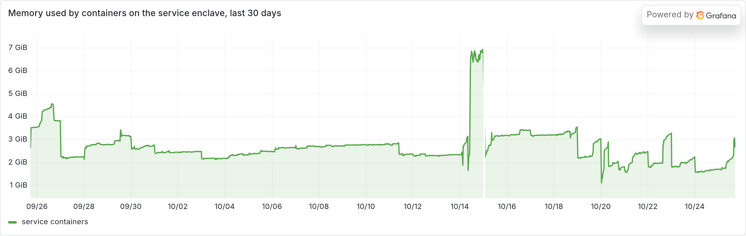 Memory used by containers on the service enclave over 30 days, around two gigabytes.