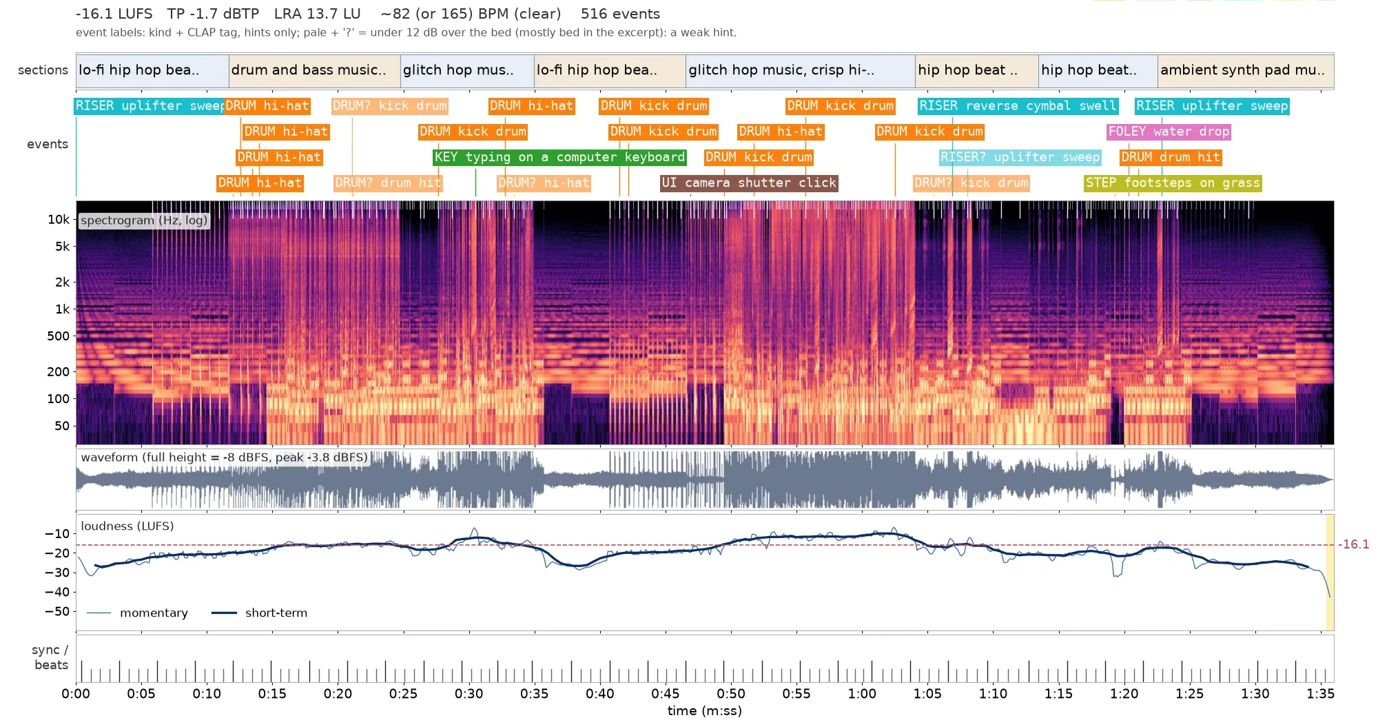 Earshot sheet of version 1: spectrogram with gaps in the drum breaks, loudness curve averaging -16.1 LUFS.